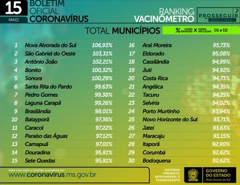 Bonito aparece em 4° lugar no vacinômetro da Secretaria de Estado de Saúde