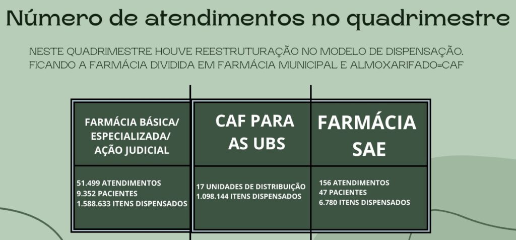 Saúde apresenta relatórios de atendimentos do primeiro quadrimestre de 2024 