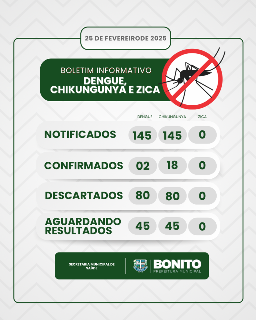 Bonito divulga boletim semanal de Dengue, Chikungunya e Zica